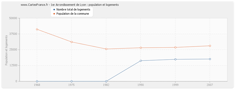 1er Arrondissement de Lyon : population et logements
